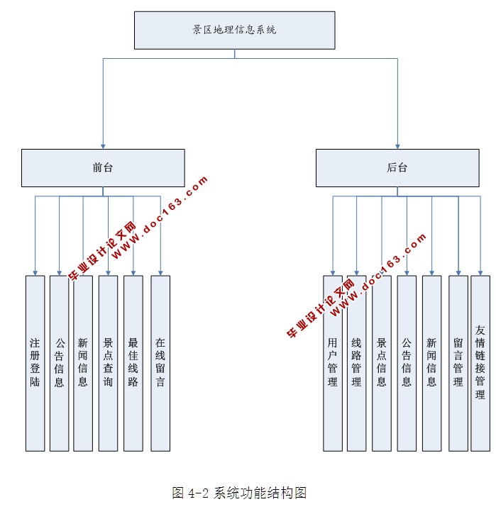 景区地理信息系统的设计与实现(ASP.NET,SQL)