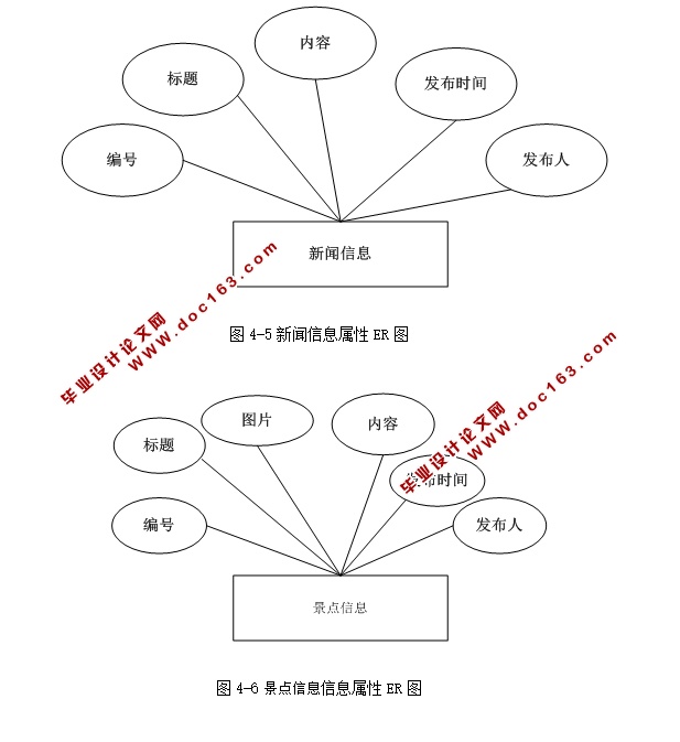 景区地理信息系统的设计与实现(ASP.NET,SQL)