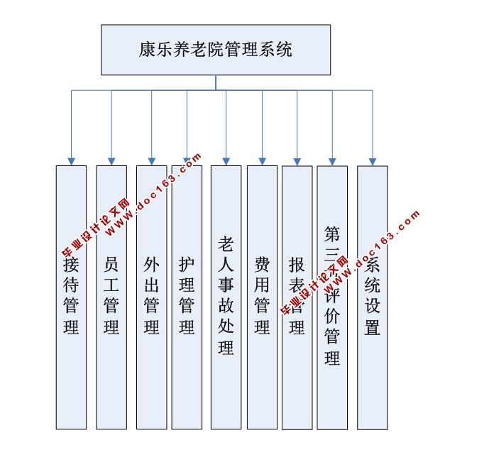 康乐养老院管理系统的设计与实现(ASP.NET,SQL)