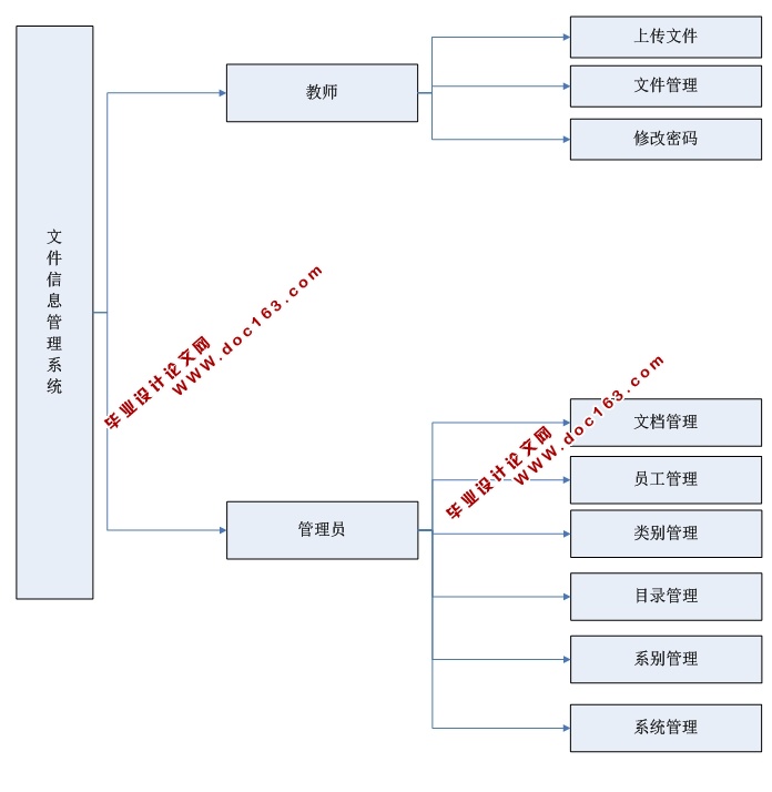 实用文件信息管理系统的设计与实现(ASP.NET,SQL)