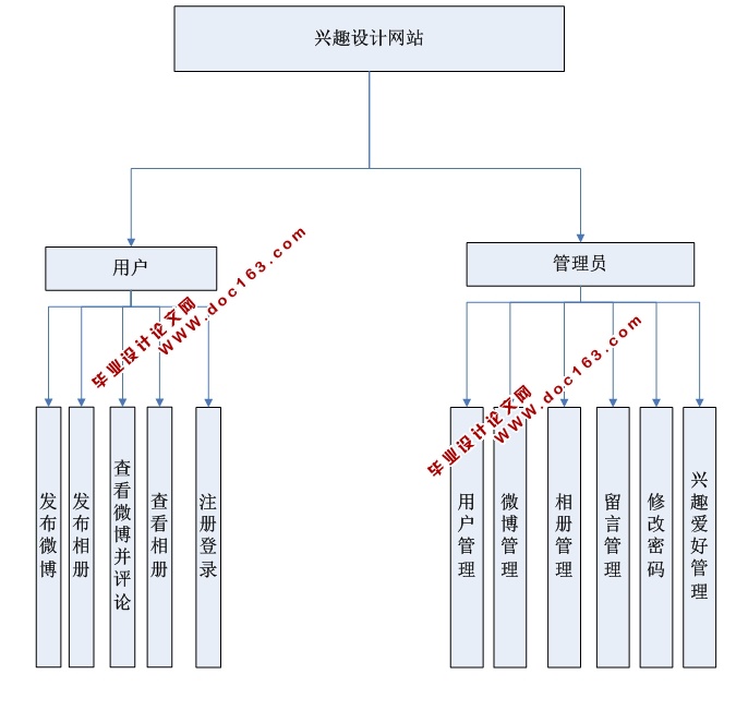 志同道合兴趣社交网络的设计与实现(ASP.NET,SQL)