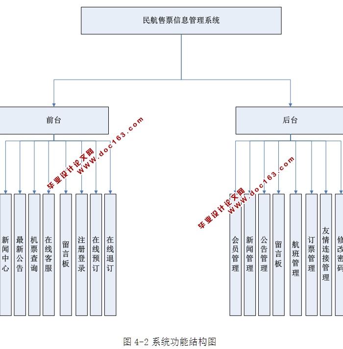 民航(机票)售票信息管理系统的设计与实现(ASP.NET,SQL)(含录像)