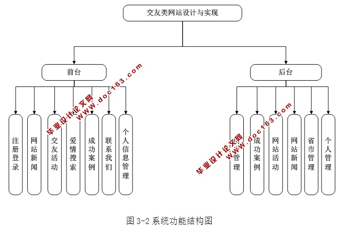 爱情交友类网站的设计与实现((ASP.NET,SQL)