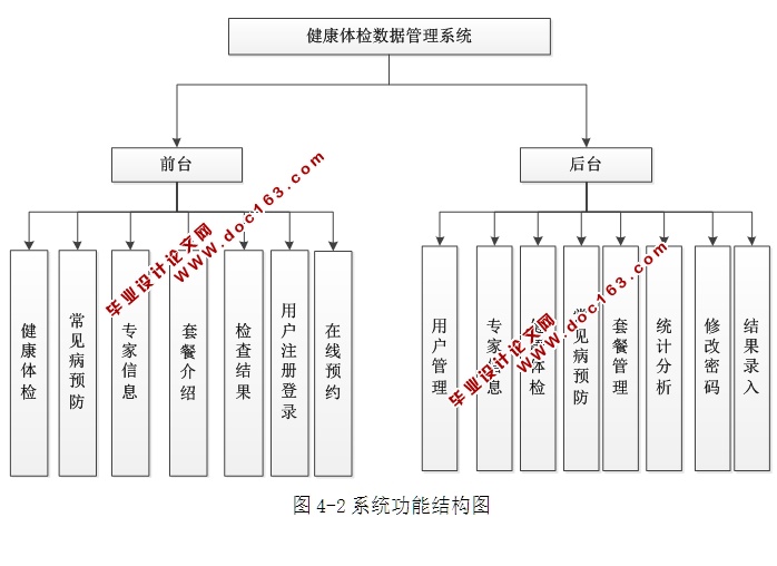 健康体检数据管理系统的设计与实现(ASP.NET,SQL)