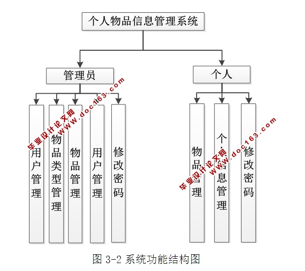 个人物品信息管理系统的设计与实现(ASP.NET,SQL)