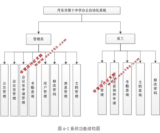 中学办公自动化系统的设计与实现(ASP.NET,SQL)