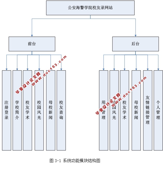 海警学院校友录网站的设计与实现(ASP.NET,SQL)