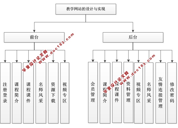 UML学习教学网站的设计与实现(ASP.NET,SQL)