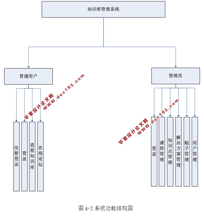 知识库管理系统的设计与实现(ASP.NET,SQL)