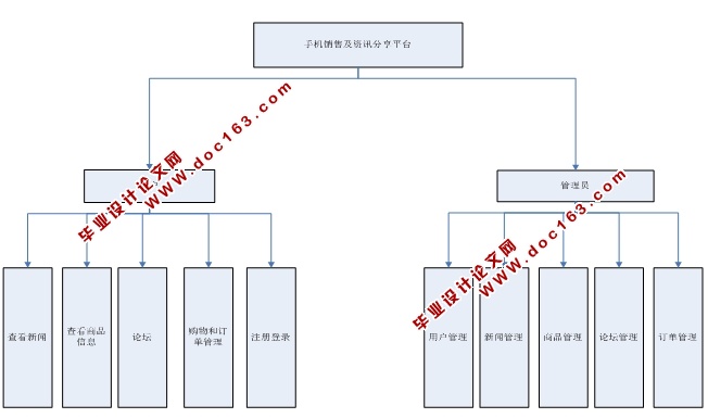 手机销售及资讯分享平台的设计与实现(ASP.NET,SQL)