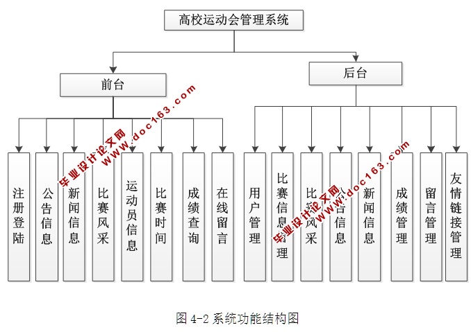 高校运动会管理系统的设计与实现(ASP.NET,SQL)