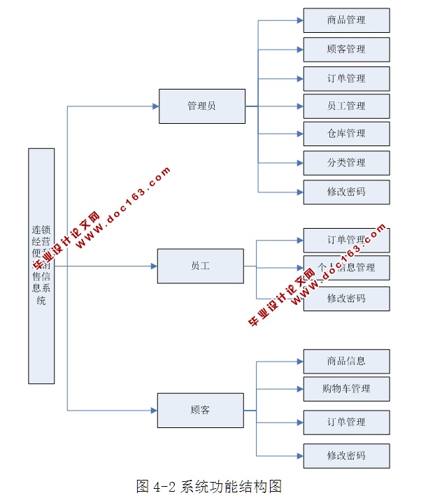 连锁经营便利店销售信息系统的设计与实现(ASP.NET,SQL)