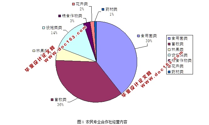 农民专业合作社发展现状调查-以河北省平泉县为例