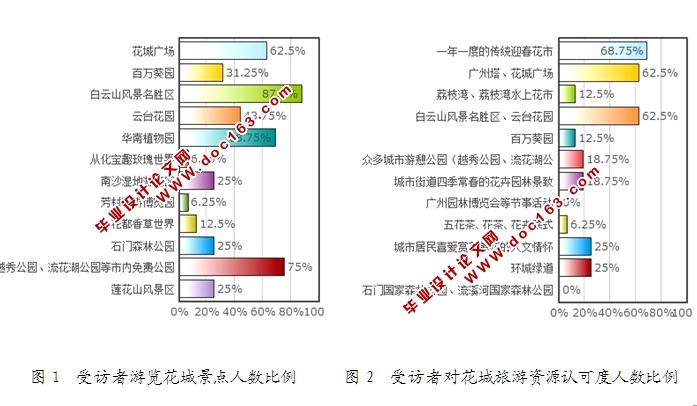 广州“花城”城市名片的旅游开发利用(附调查问卷表)