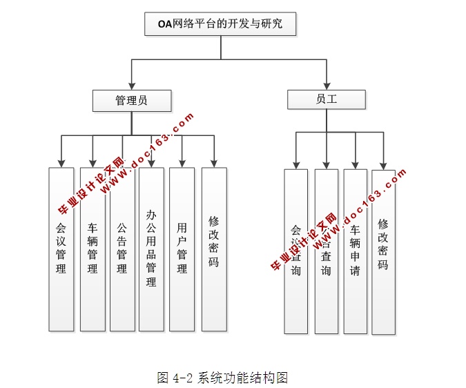 办公自动化OA网络平台的开发与研究(ASP.NET,SQL)