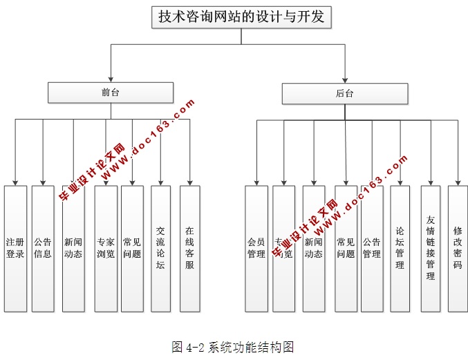 技术咨询网站的设计与开发(ASP.NET,SQL)