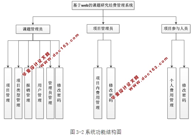 课题研究经费管理系统的设计(ASP.NET,SQL)(三用户权限)
