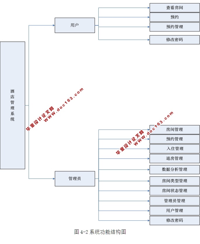 酒店管理系统的设计与实现(ASP.NET,SQL)