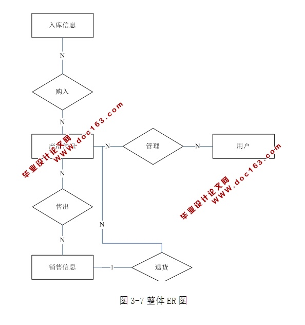 企业仓库管理系统的设计与实现(ASP.NET,SQL)