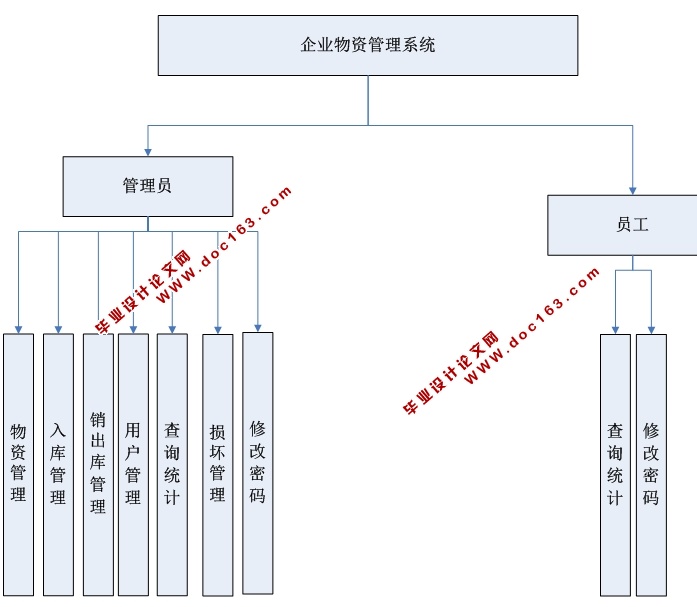 企业物资管理系统的设计与实现(ASP.NET,SQL)