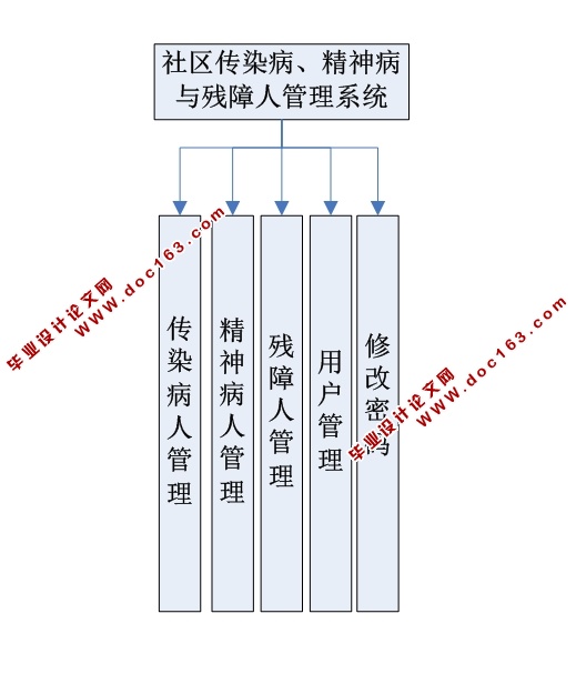 ÉçÇø´«È¾²¡¡¢¾«Éñ²¡Óë²ÐÕÏÈ˹ÜÀíϵͳµÄÉè¼Æ(ASP.NET,SQL)