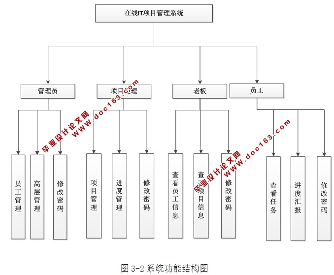 在线IT项目管理系统的设计与实现(ASP.NET,SQL)