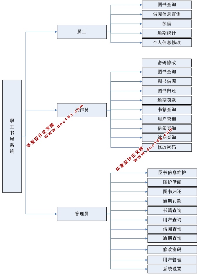 职工书屋图书馆管理系统的设计与实现(ASP.NET,SQL)