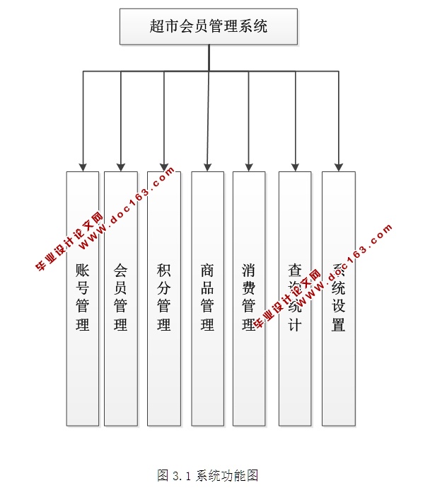 超市会员管理系统的设计与实现(ASP.NET,SQL)