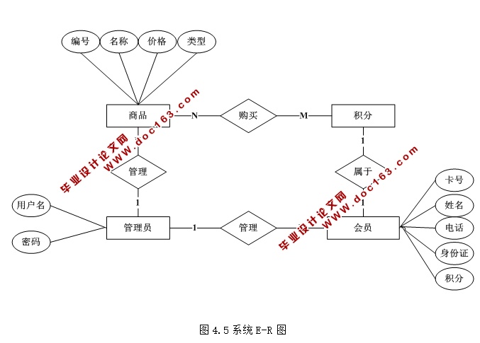 超市会员管理系统的设计与实现(ASP.NET,SQL)