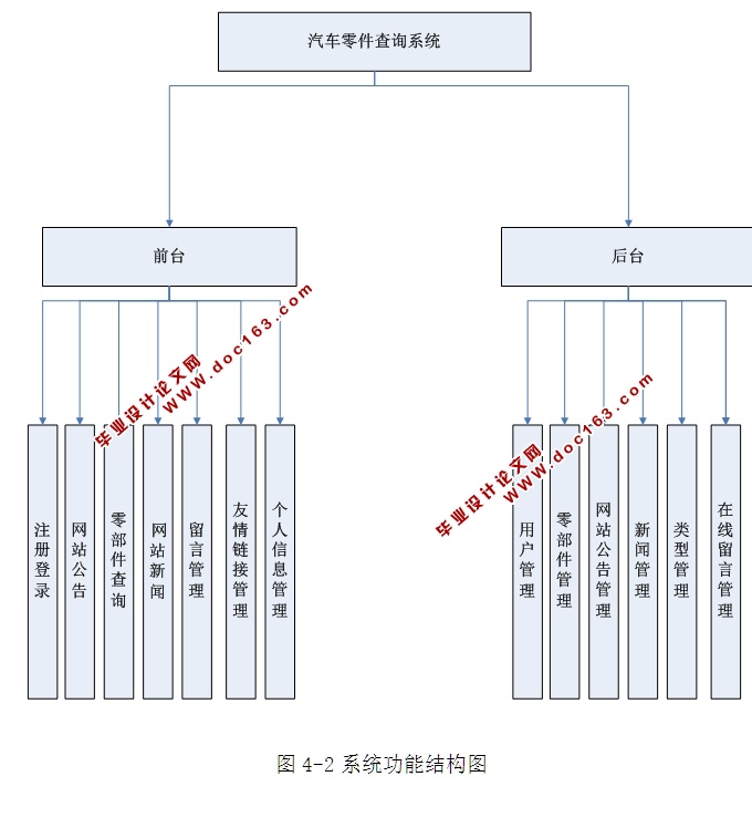 基于WEB的汽车零件查询系统的设计与实现(ASP.NET,SQL)