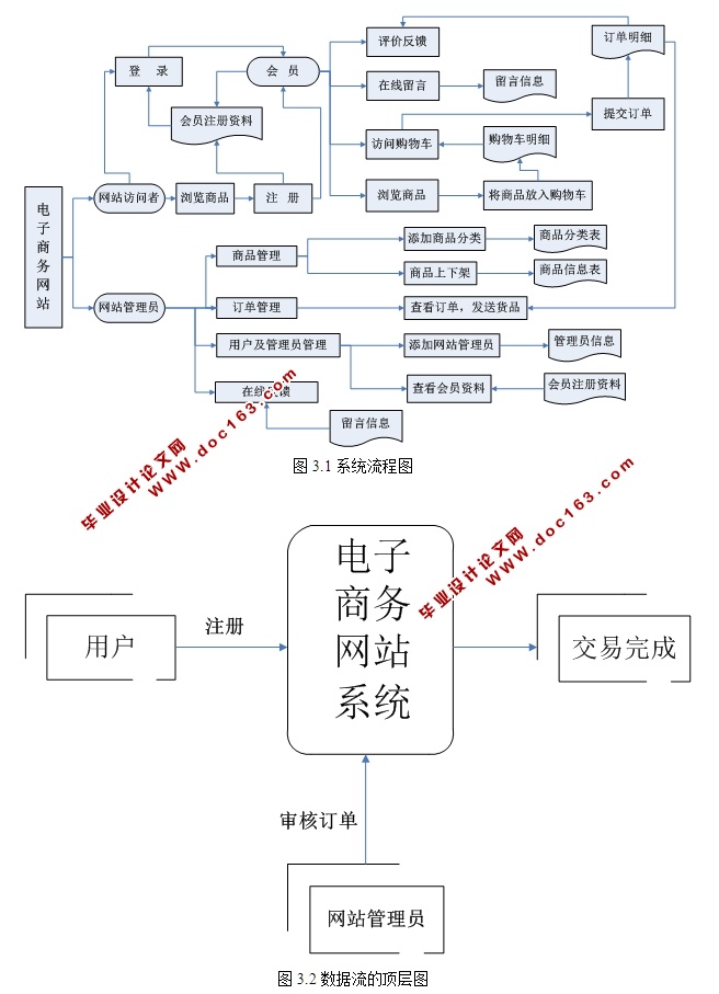 电子商务网站的设计与实现(ASP.NET,SQL)(含录像)