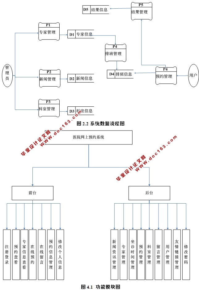 医院预约管理系统的设计与实现(ASP.NET,SQL)