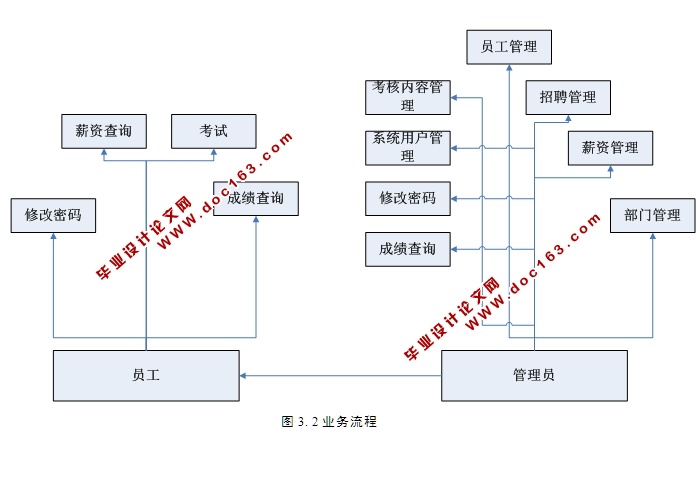 企业人力资源管理系统的设计与实现(ASP.NET,SQL)