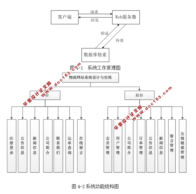 物流网站系统的设计与实现(ASP.NET,SQL)