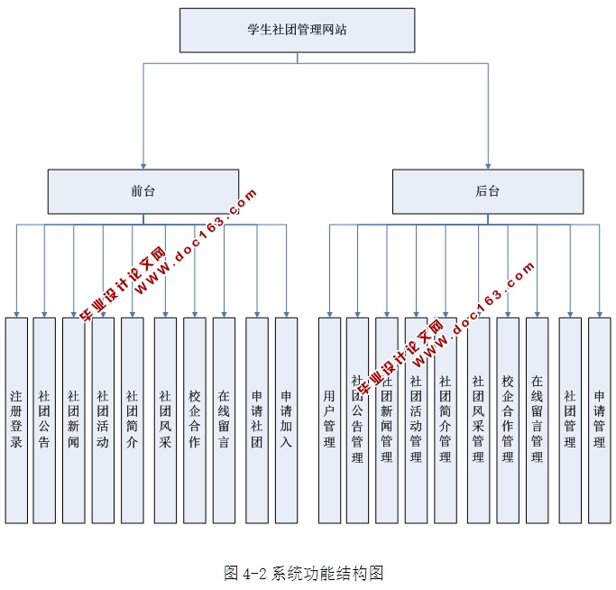 学生社团管理系统的设计与实现(ASP.NET,SQL)