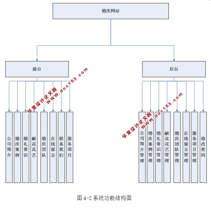 婚庆网站管理系统的设计与实现(ASP.NET,SQL)