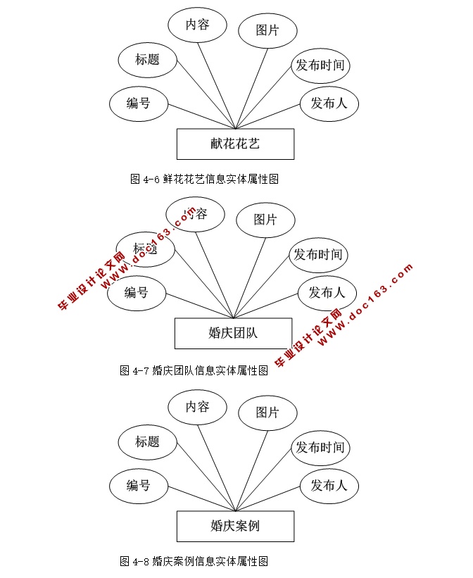 婚庆网站管理系统的设计与实现(ASP.NET,SQL)