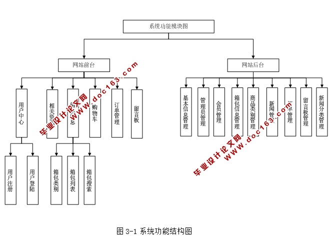 箱包(双肩包,手提包)销售系统的设计与实现(ASP.NET,SQL)