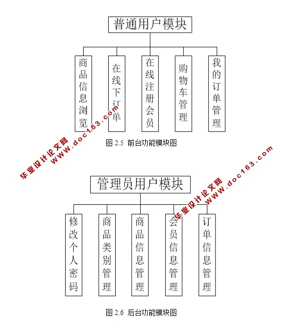 校园线上超市售货系统的设计与实现(JSP,MySQL)