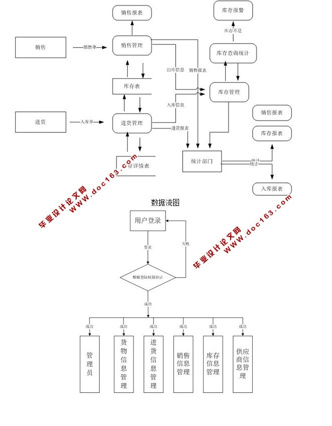 小型超市管理系统的设计与实现(JSP,MySQL)