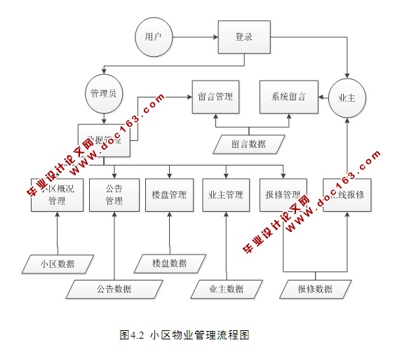 圣合苑小区物业管理系统的设计与实现(JSP,MySQL)