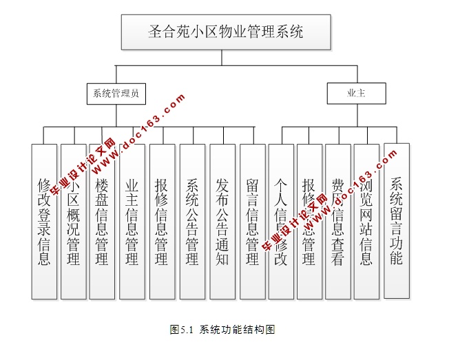 圣合苑小区物业管理系统的设计与实现(JSP,MySQL)