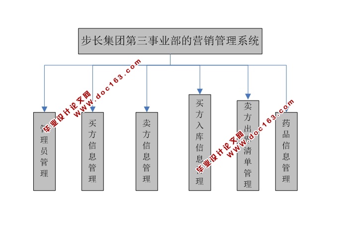 某企业集团营销管理系统的设计与实现(JSP,MySQL)