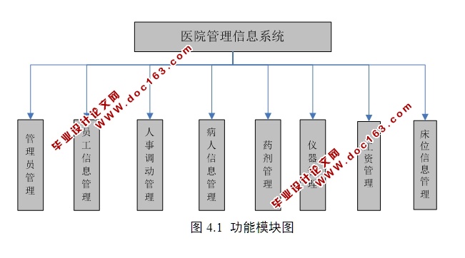医院管理信息系统的设计与实现(JSP,MySQL)(含录像)