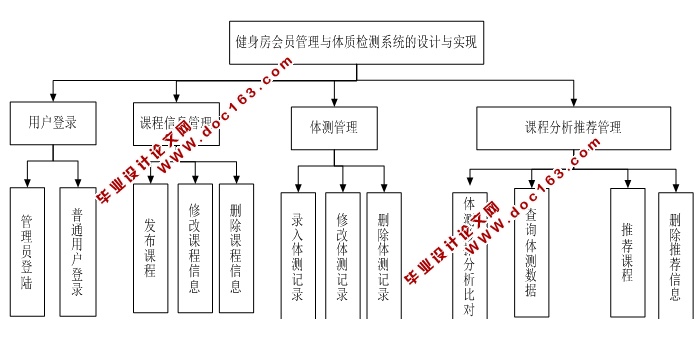 健身房会员管理与体质监测系统的设计与实现(JSP,MySQL)
