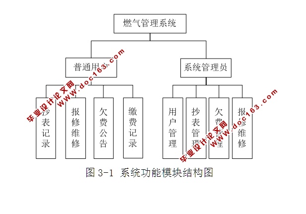 城市智能气网平台(燃气)管理系统的设计与实现(S2SH,MySQL)