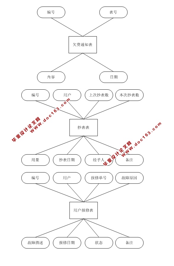 城市智能气网平台(燃气)管理系统的设计与实现(S2SH,MySQL)