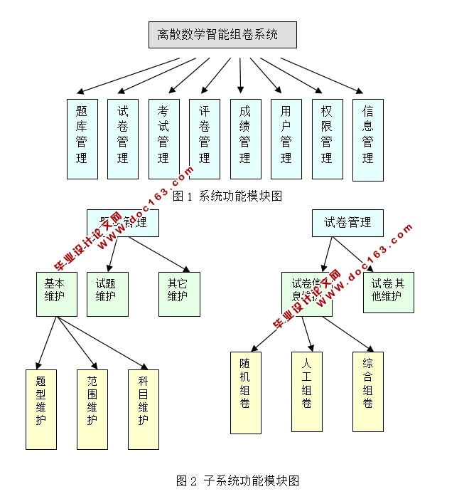 离散数学智能组卷系统的设计与实现(S2SH,MySQL)