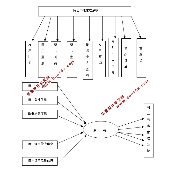 网上书店(图书)管理系统的设计与实现(SSH,MySQL)