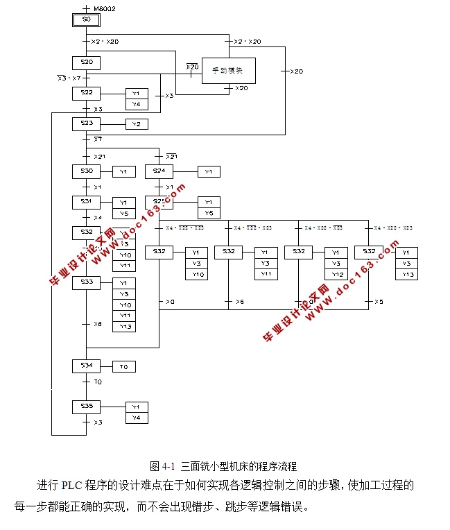 基于PLC机床的自动控制系统设计(含电路图,程序)